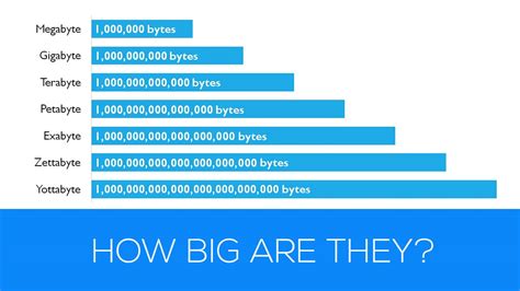 gigabytes to petabytes